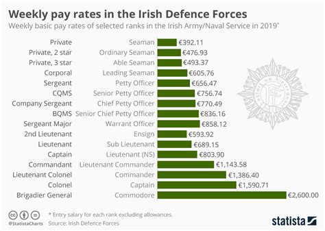 2nd lieutenant salary